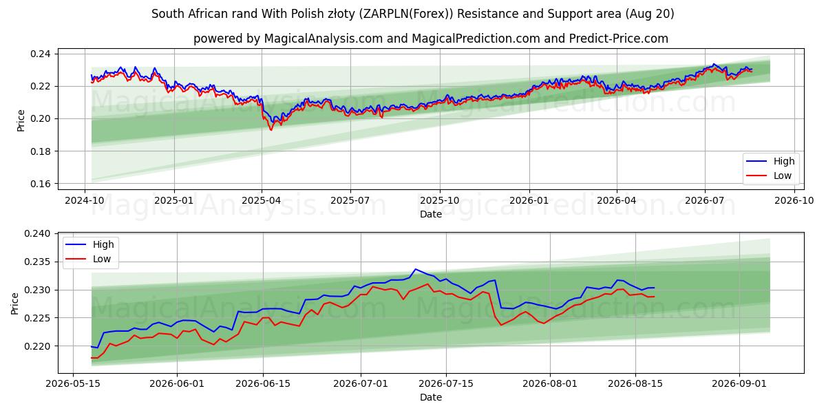  Sydafrikanske rand med polske złoty (ZARPLN(Forex)) Support and Resistance area (19 Aug) 