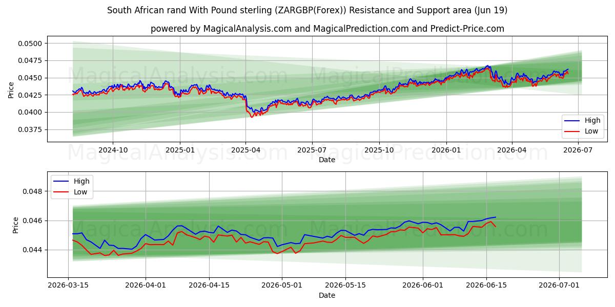  Südafrikanischer Rand mit Pfund Sterling (ZARGBP(Forex)) Support and Resistance area (18 Jun) 