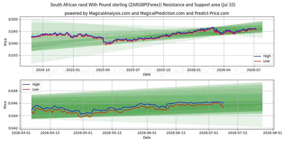  rand sudafricano con libra esterlina (ZARGBP(Forex)) Support and Resistance area (09 Jul) 