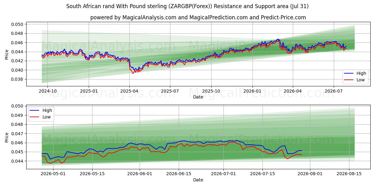  南アフリカランドと英ポンド (ZARGBP(Forex)) Support and Resistance area (30 Jul) 