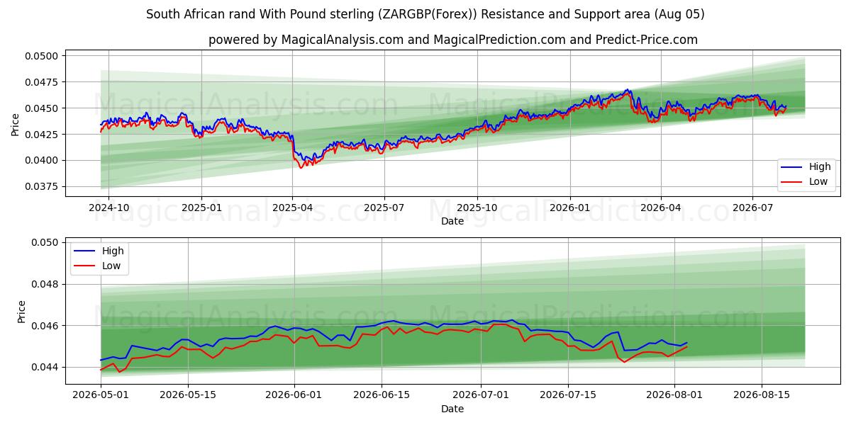  الراند الجنوب أفريقي مقابل الجنيه الإسترليني (ZARGBP(Forex)) Support and Resistance area (02 Aug) 