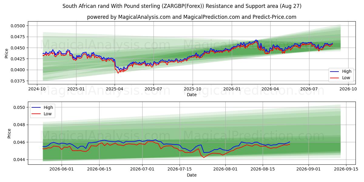  Etelä-Afrikan rand Englannin punnan kanssa (ZARGBP(Forex)) Support and Resistance area (26 Aug) 