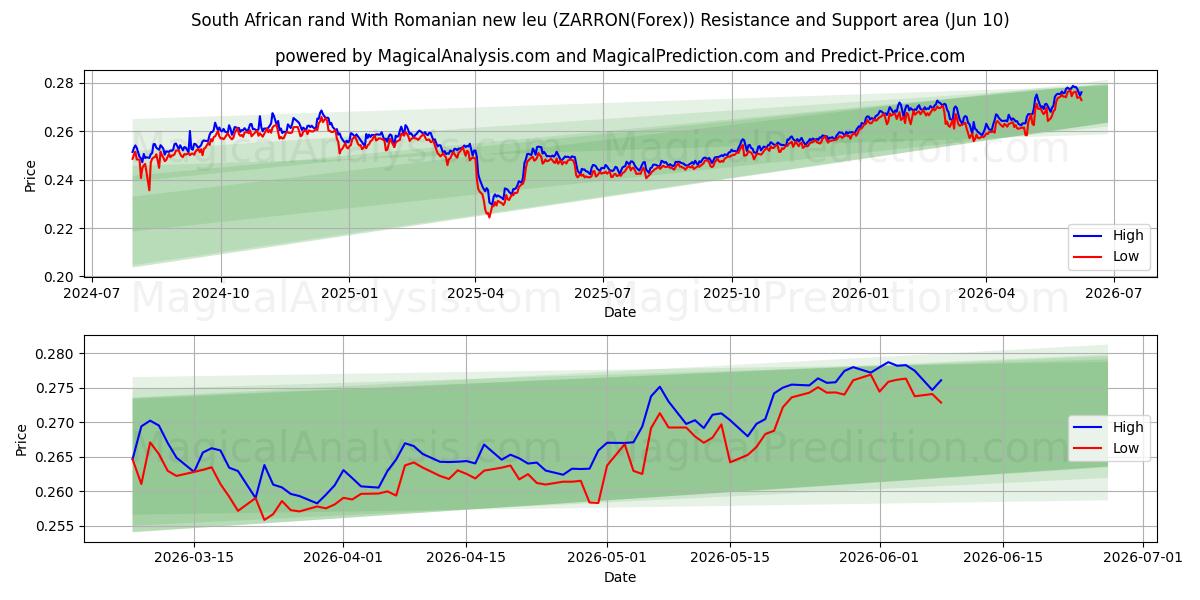  남아프리카 공화국 랜드(루마니아 뉴 레우 포함) (ZARRON(Forex)) Support and Resistance area (09 Jun) 
