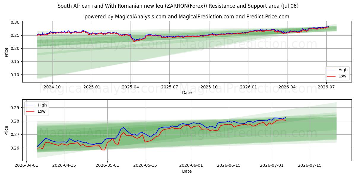  रोमानियाई न्यू ल्यू के साथ दक्षिण अफ़्रीकी रैंड (ZARRON(Forex)) Support and Resistance area (07 Jul) 