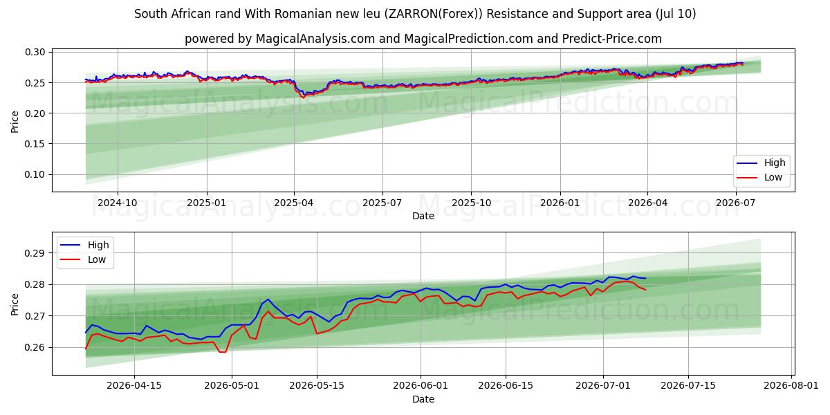  Rand sul-africano com novo leu romeno (ZARRON(Forex)) Support and Resistance area (09 Jul) 