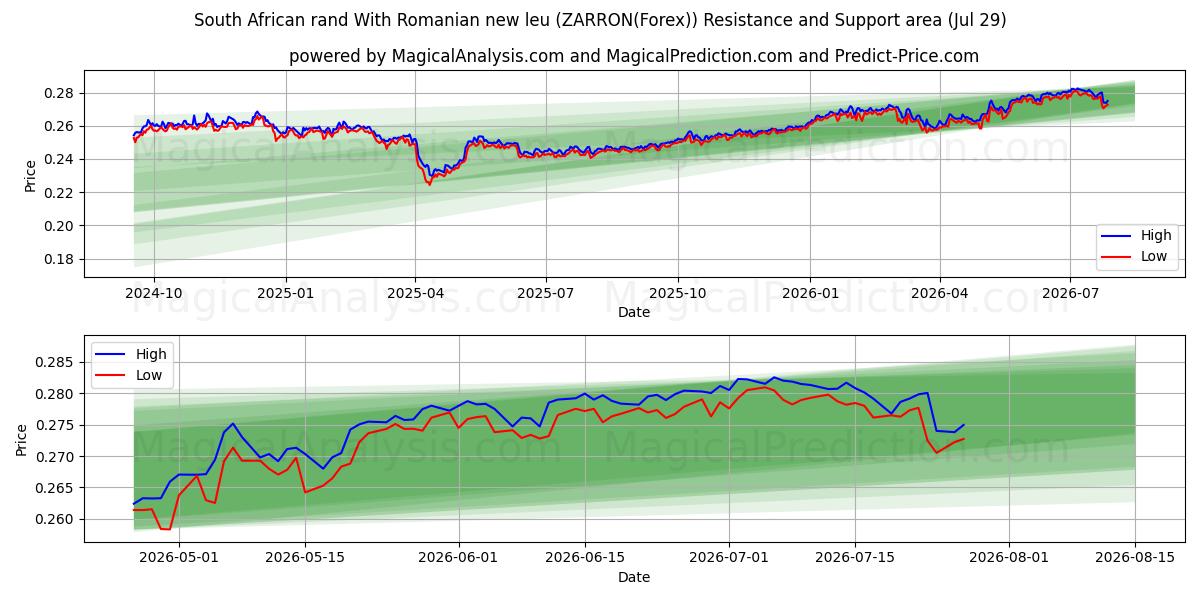 Sørafrikansk rand Med rumensk ny leu (ZARRON(Forex)) Support and Resistance area (28 Jul) 