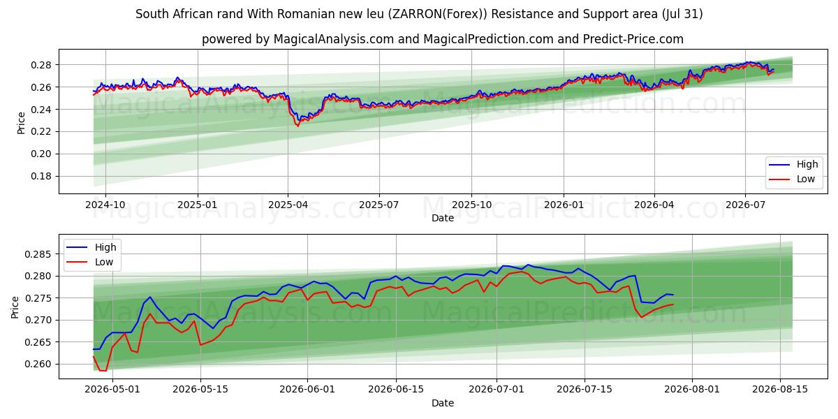  Rand sul-africano com novo leu romeno (ZARRON(Forex)) Support and Resistance area (30 Jul) 