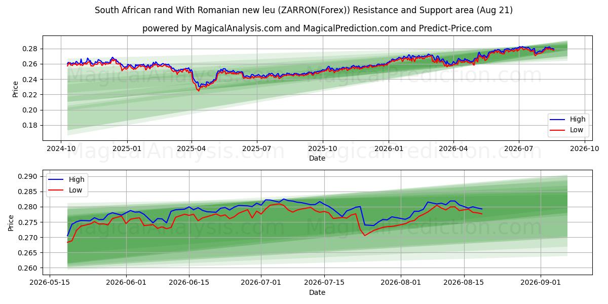  Zuid-Afrikaanse rand Met Roemeense nieuwe leu (ZARRON(Forex)) Support and Resistance area (19 Aug) 