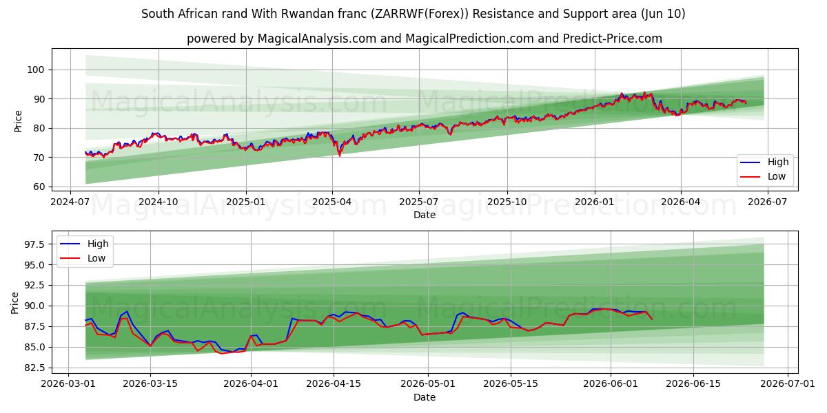  راند آفریقای جنوبی با فرانک رواندا (ZARRWF(Forex)) Support and Resistance area (09 Jun) 