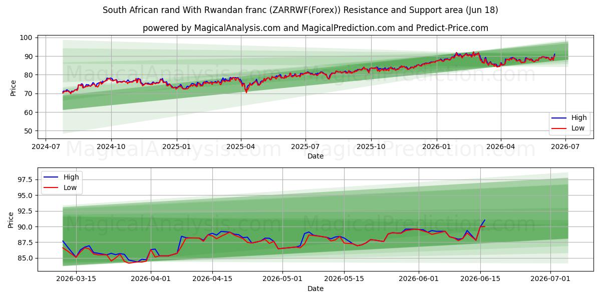 Südafrikanischer Rand Mit ruandischem Franc (ZARRWF(Forex)) Support and Resistance area (17 Jun) 