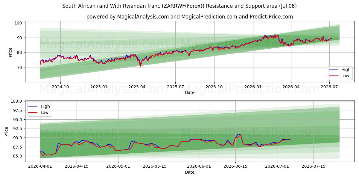  Rand sud-africain Avec franc rwandais (ZARRWF(Forex)) Support and Resistance area (07 Jul) 