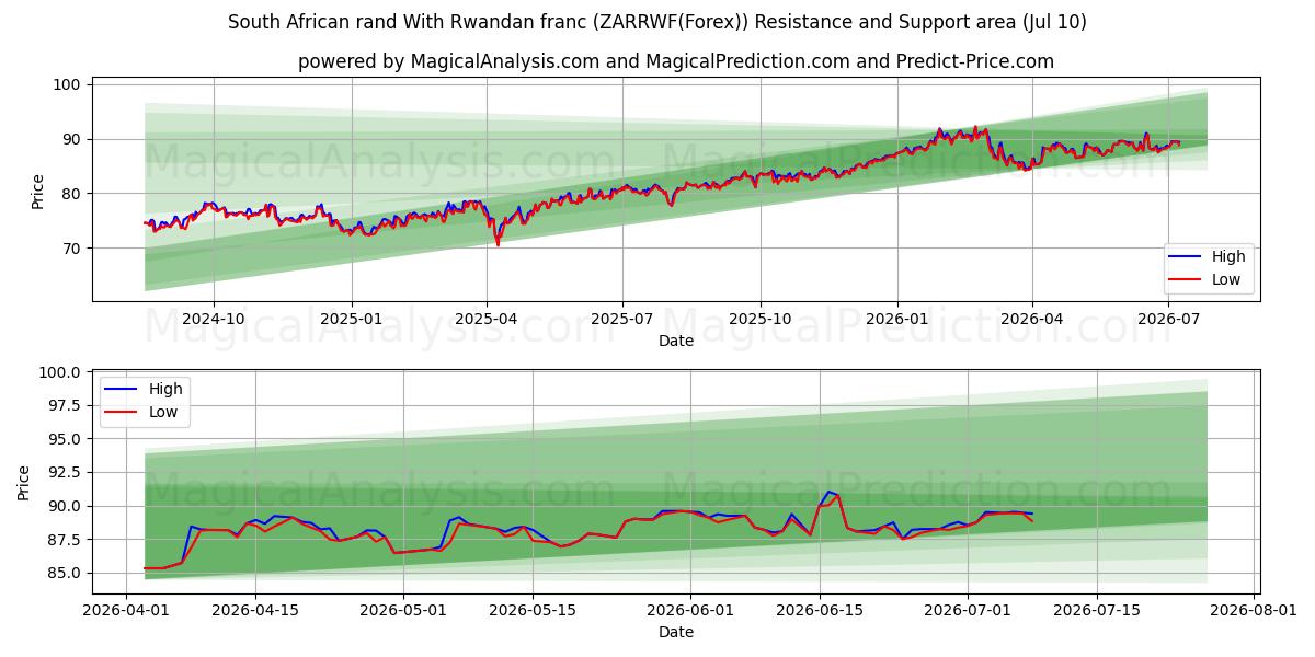  South African rand With Rwandan franc (ZARRWF(Forex)) Support and Resistance area (09 Jul) 