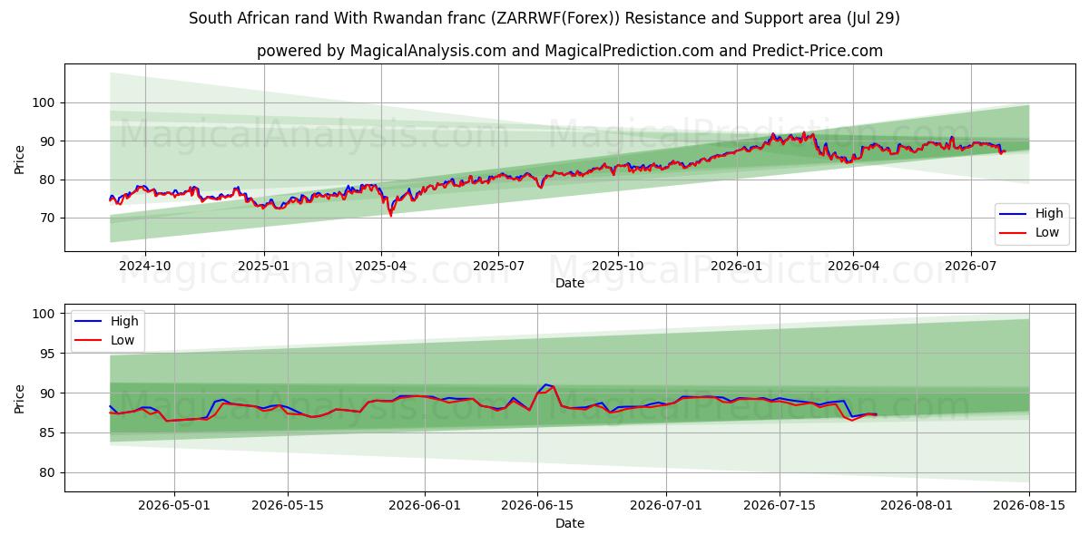  Rand sudafricano Con franco ruandés (ZARRWF(Forex)) Support and Resistance area (28 Jul) 