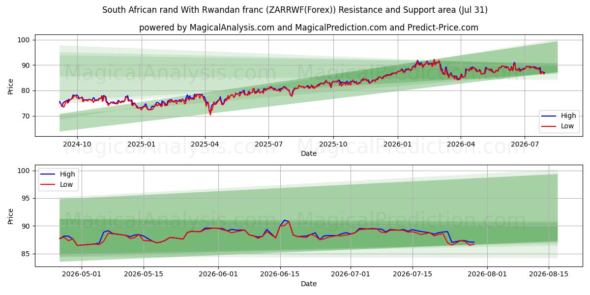  South African rand With Rwandan franc (ZARRWF(Forex)) Support and Resistance area (30 Jul) 