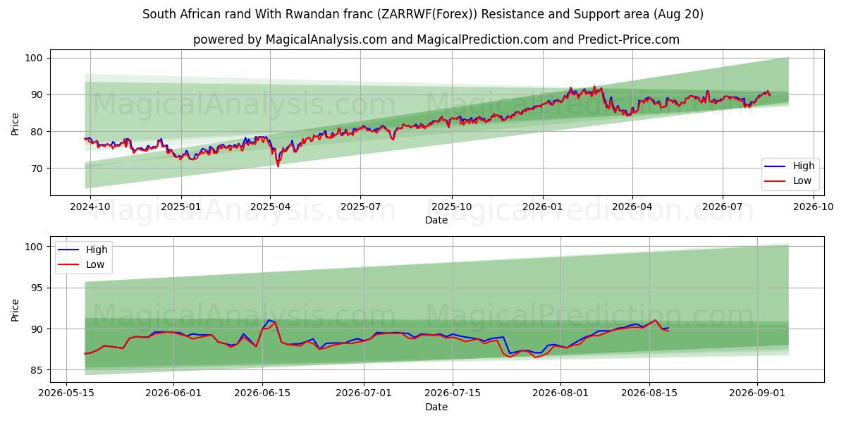  南アフリカランドとルワンダフラン (ZARRWF(Forex)) Support and Resistance area (19 Aug) 