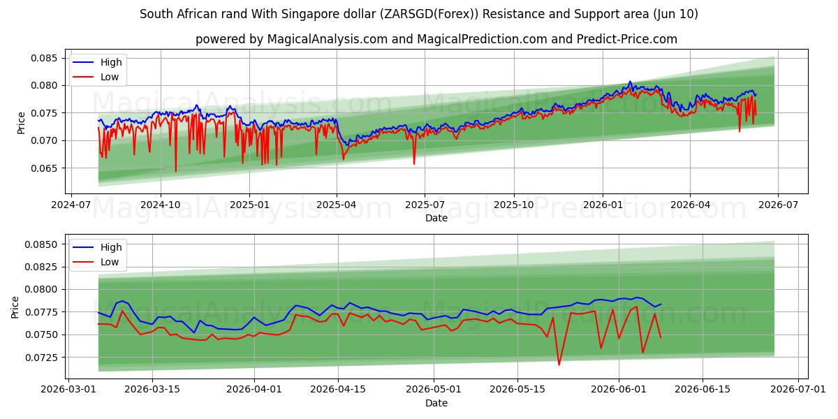  Rand sud-africain Avec dollar de Singapour (ZARSGD(Forex)) Support and Resistance area (09 Jun) 