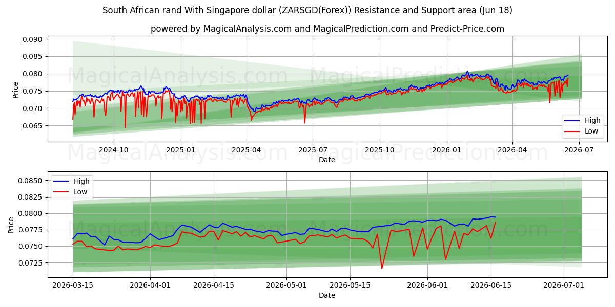  Rand sudafricano Con dollaro di Singapore (ZARSGD(Forex)) Support and Resistance area (17 Jun) 