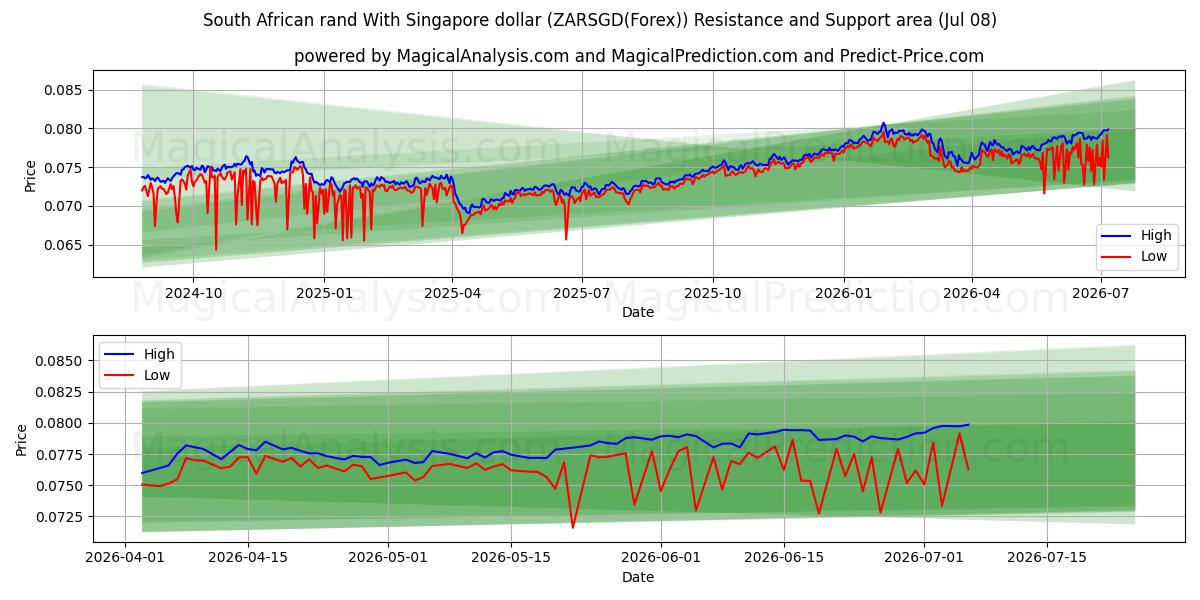  South African rand With Singapore dollar (ZARSGD(Forex)) Support and Resistance area (07 Jul) 