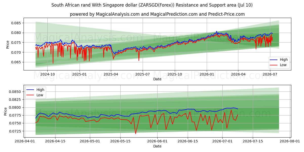  راند آفریقای جنوبی با دلار سنگاپور (ZARSGD(Forex)) Support and Resistance area (09 Jul) 
