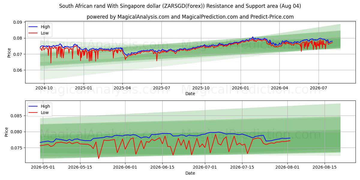  남아프리카 공화국 랜드(싱가포르 달러 포함) (ZARSGD(Forex)) Support and Resistance area (03 Aug) 