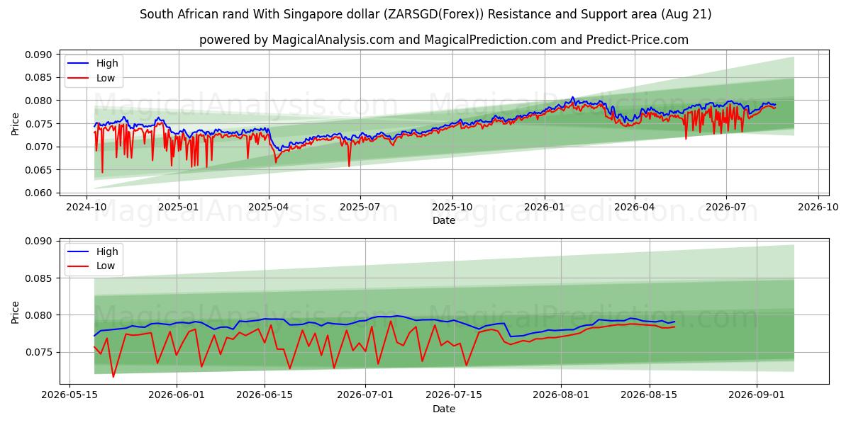  راند آفریقای جنوبی با دلار سنگاپور (ZARSGD(Forex)) Support and Resistance area (20 Aug) 