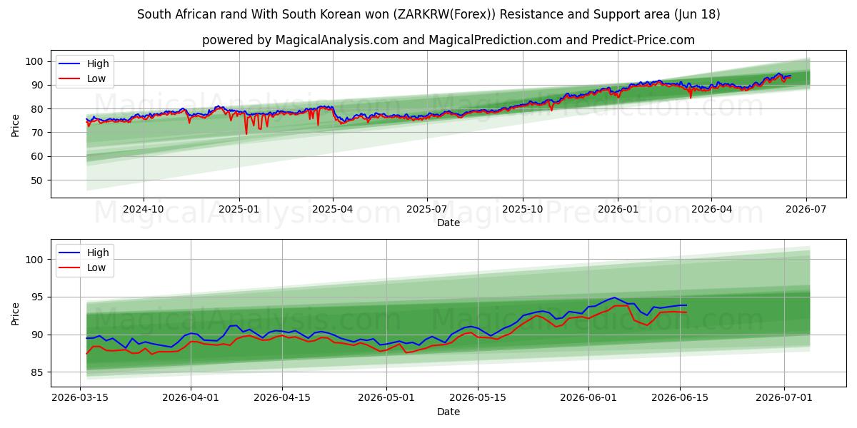  Rand sudafricano Con won sudcoreano (ZARKRW(Forex)) Support and Resistance area (17 Jun) 