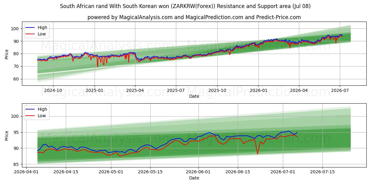  South African rand With South Korean won (ZARKRW(Forex)) Support and Resistance area (07 Jul) 
