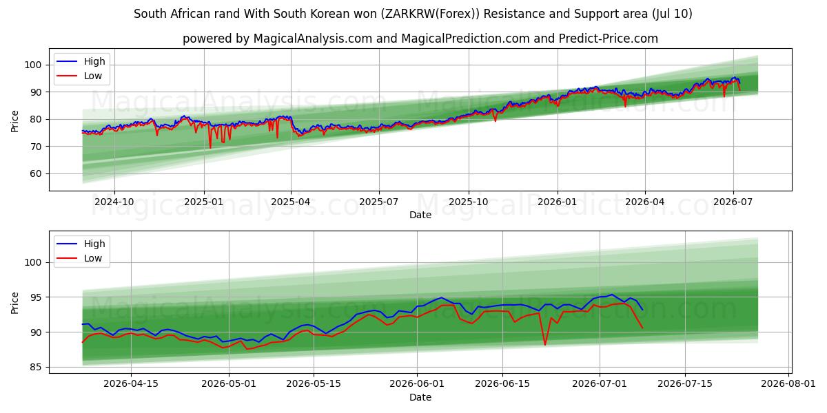  راند آفریقای جنوبی با وون کره جنوبی (ZARKRW(Forex)) Support and Resistance area (09 Jul) 