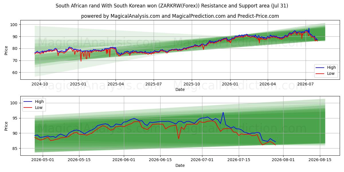  Güney Afrika randı Güney Kore wonu ile (ZARKRW(Forex)) Support and Resistance area (30 Jul) 