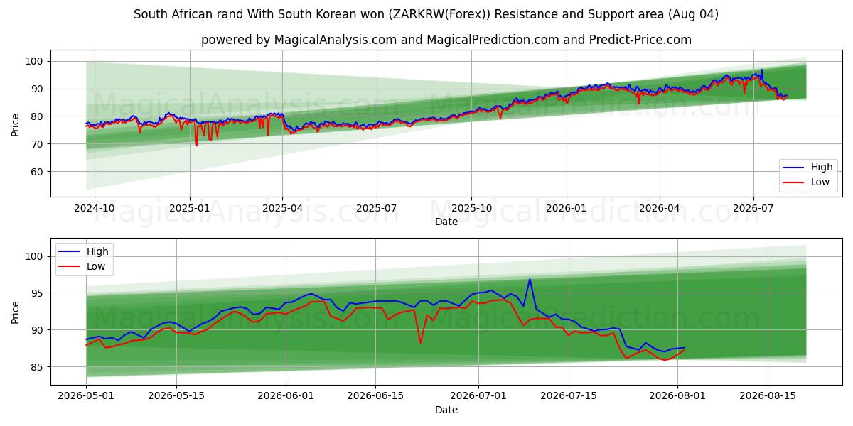  Rand sudafricano Con won surcoreano (ZARKRW(Forex)) Support and Resistance area (03 Aug) 