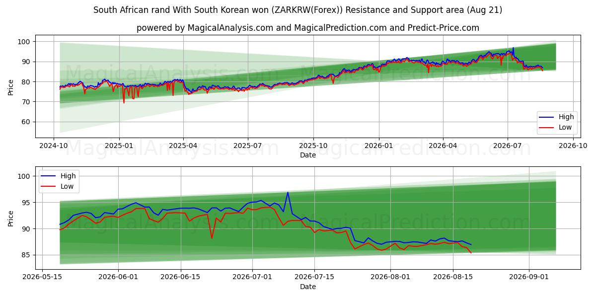  South African rand With South Korean won (ZARKRW(Forex)) Support and Resistance area (19 Aug) 