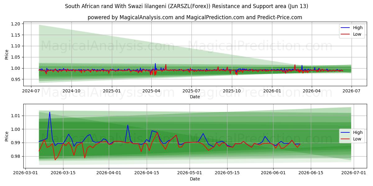  South African rand With Swazi lilangeni (ZARSZL(Forex)) Support and Resistance area (12 Jun) 