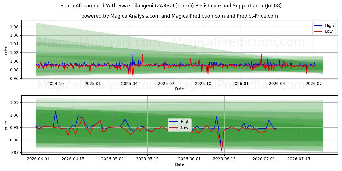  rand sudafricano con lilangeni suazi (ZARSZL(Forex)) Support and Resistance area (07 Jul) 