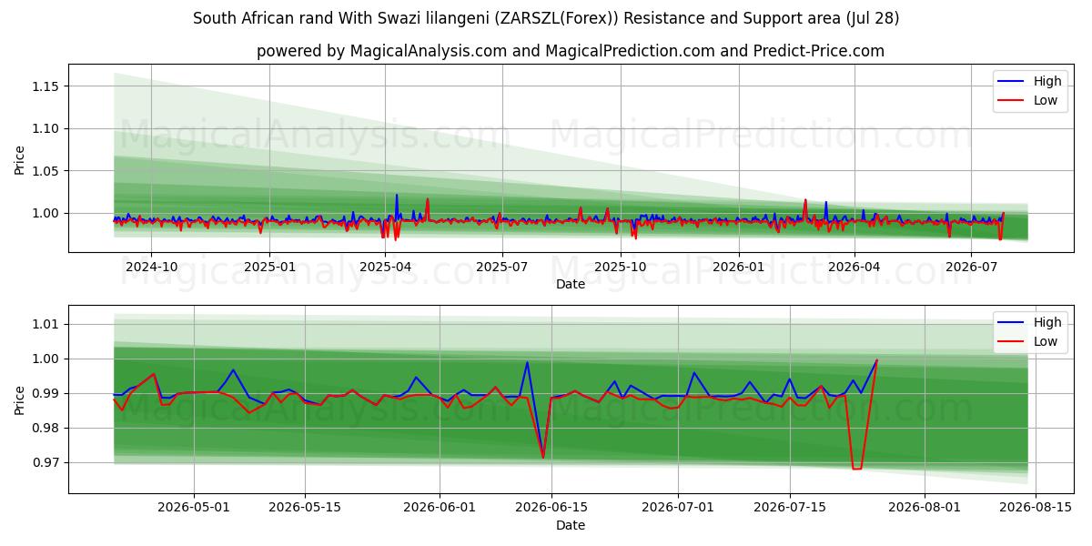  Südafrikanischer Rand mit Swasiland-Lilangeni (ZARSZL(Forex)) Support and Resistance area (27 Jul) 