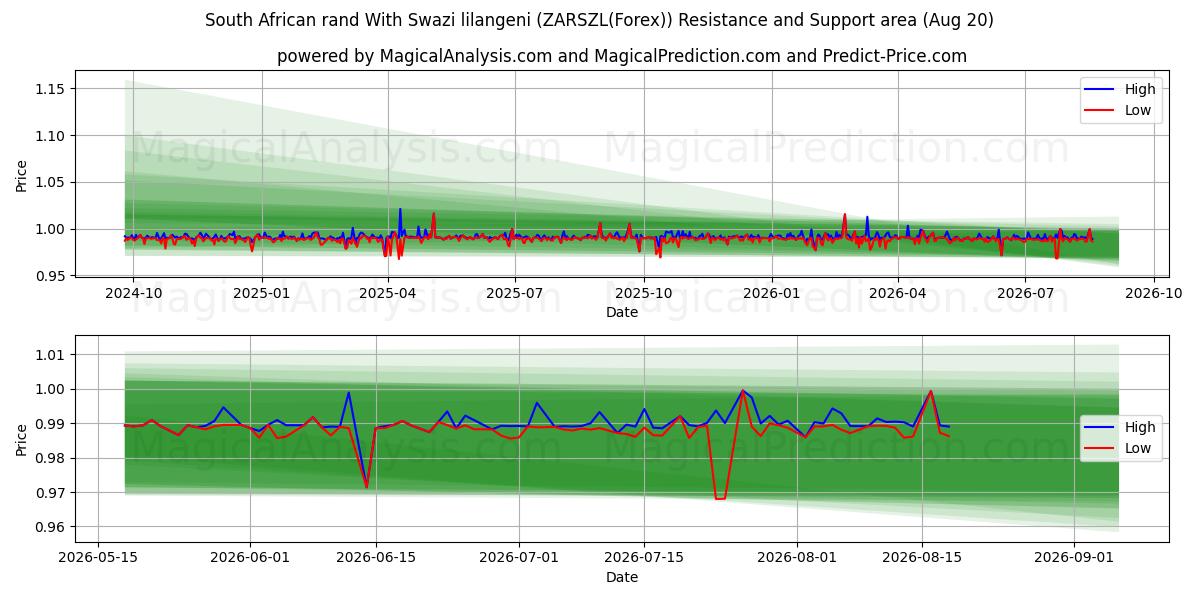  South African rand With Swazi lilangeni (ZARSZL(Forex)) Support and Resistance area (18 Aug) 