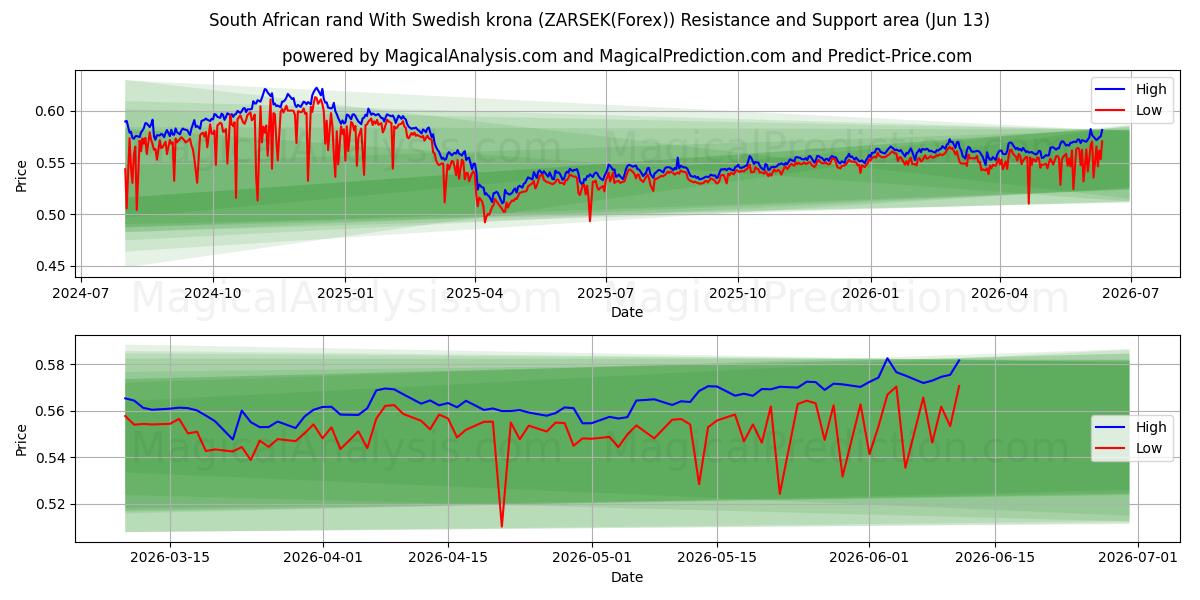  Zuid-Afrikaanse rand Met Zweedse kroon (ZARSEK(Forex)) Support and Resistance area (12 Jun) 