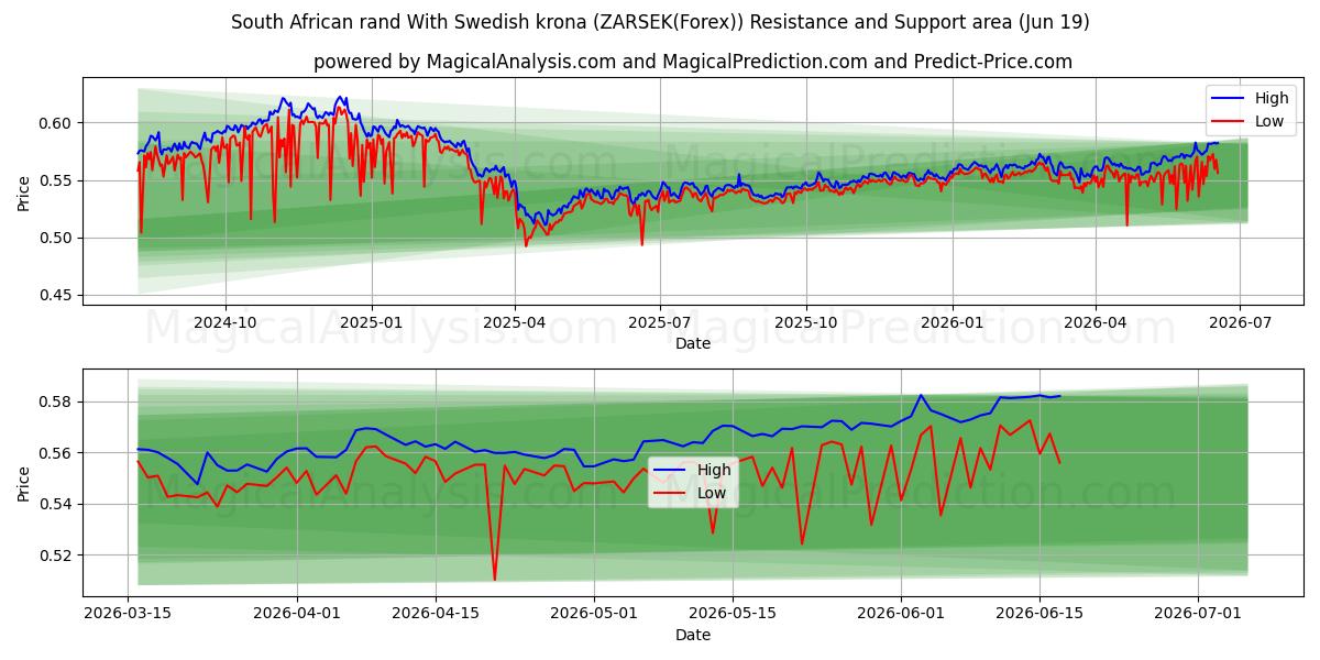  南アフリカランドとスウェーデンクローナ (ZARSEK(Forex)) Support and Resistance area (18 Jun) 
