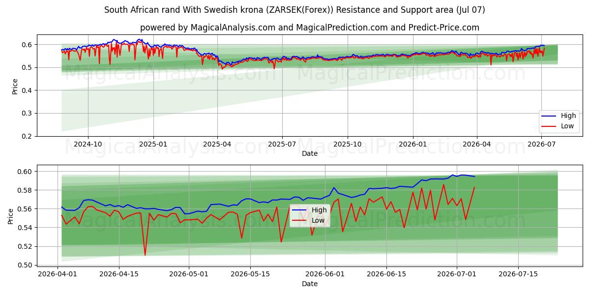  Güney Afrika Randı İsveç Kronu ile (ZARSEK(Forex)) Support and Resistance area (06 Jul) 