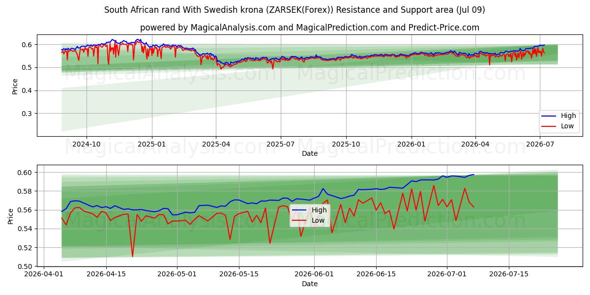  راند جنوب أفريقي مقابل الكرونا السويدية (ZARSEK(Forex)) Support and Resistance area (08 Jul) 