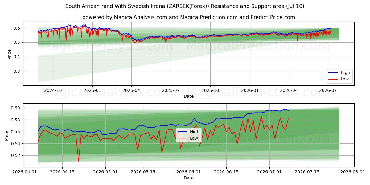  南アフリカランドとスウェーデンクローナ (ZARSEK(Forex)) Support and Resistance area (09 Jul) 