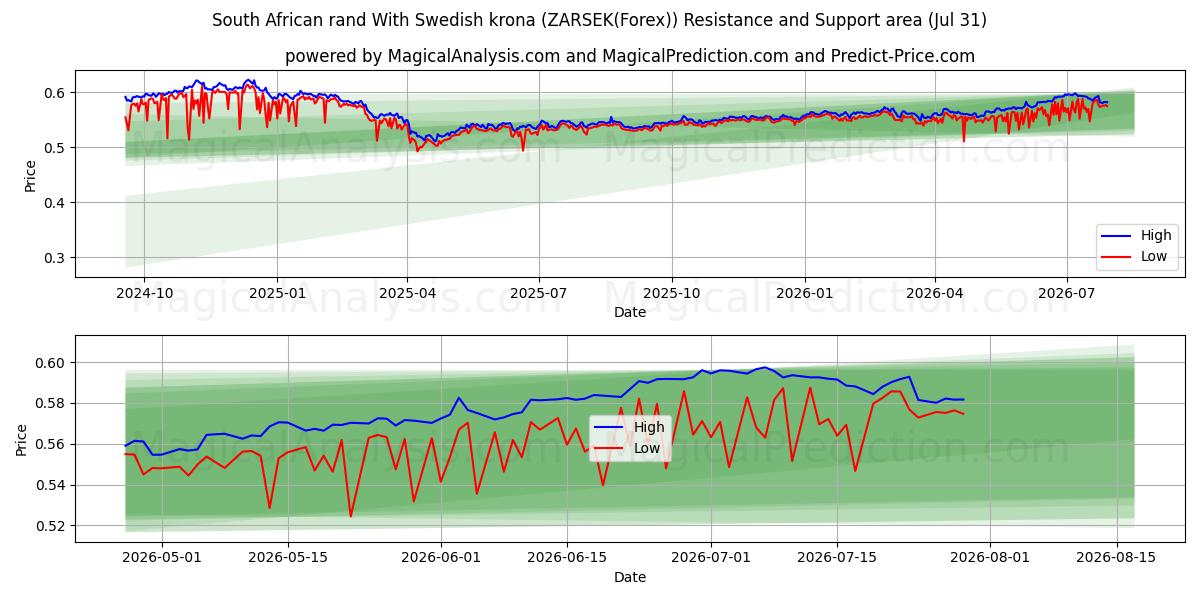  Южноафриканский ранд и шведская крона (ZARSEK(Forex)) Support and Resistance area (30 Jul) 