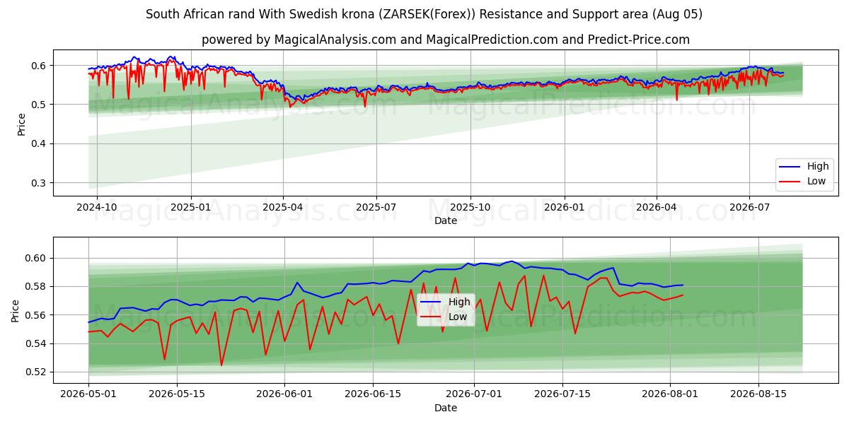  Sydafrikansk rand Med svenska kronor (ZARSEK(Forex)) Support and Resistance area (02 Aug) 