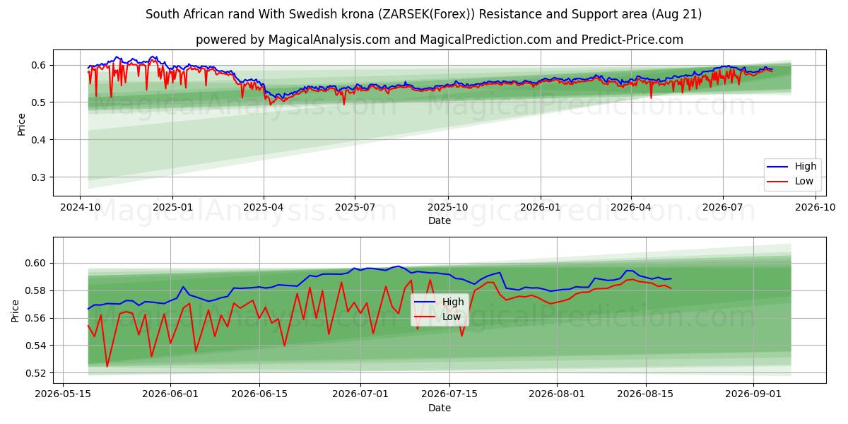  Rand sud-africain Avec couronne suédoise (ZARSEK(Forex)) Support and Resistance area (18 Aug) 