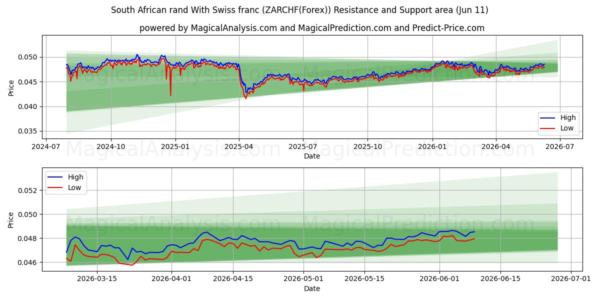  راند آفریقای جنوبی با فرانک سوئیس (ZARCHF(Forex)) Support and Resistance area (10 Jun) 