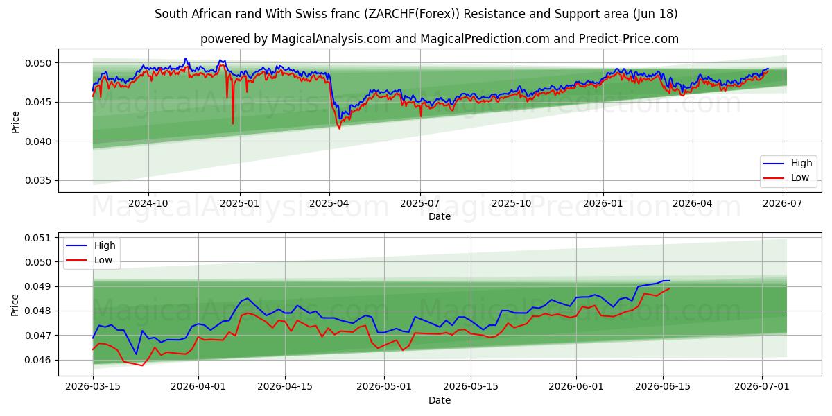  Sydafrikanske rand Med schweizerfranc (ZARCHF(Forex)) Support and Resistance area (17 Jun) 