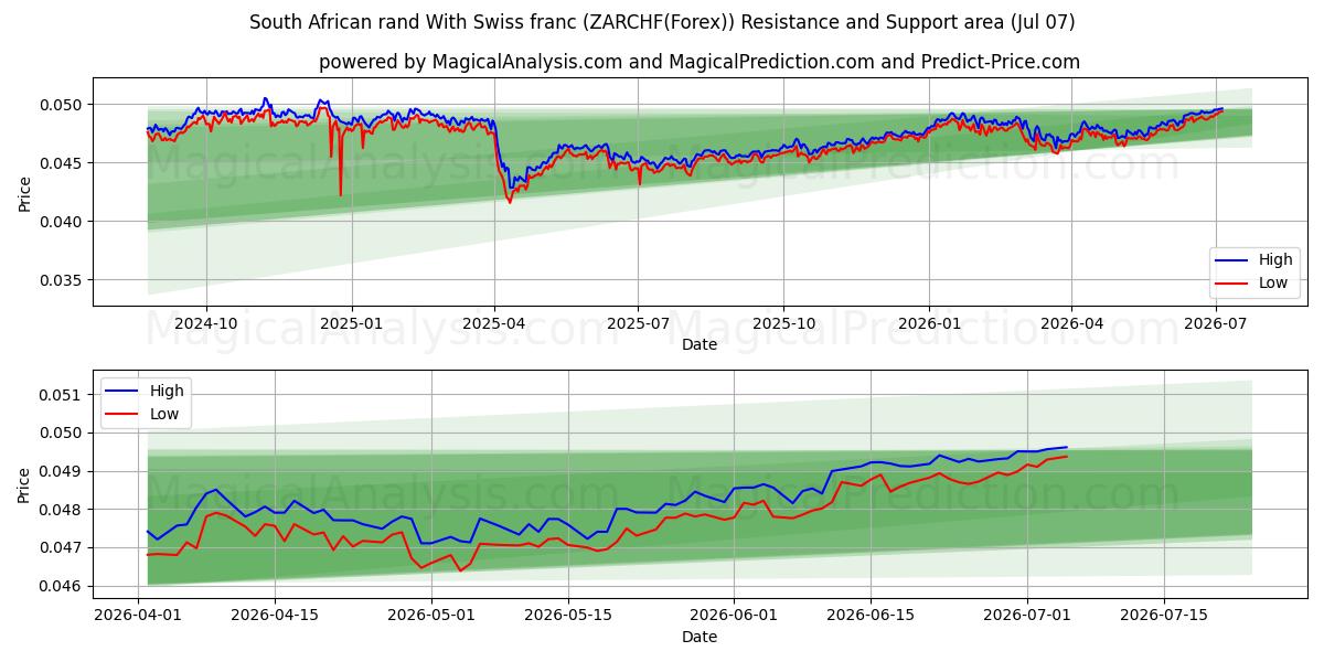  Etelä-Afrikan rand Sveitsin frangilla (ZARCHF(Forex)) Support and Resistance area (06 Jul) 