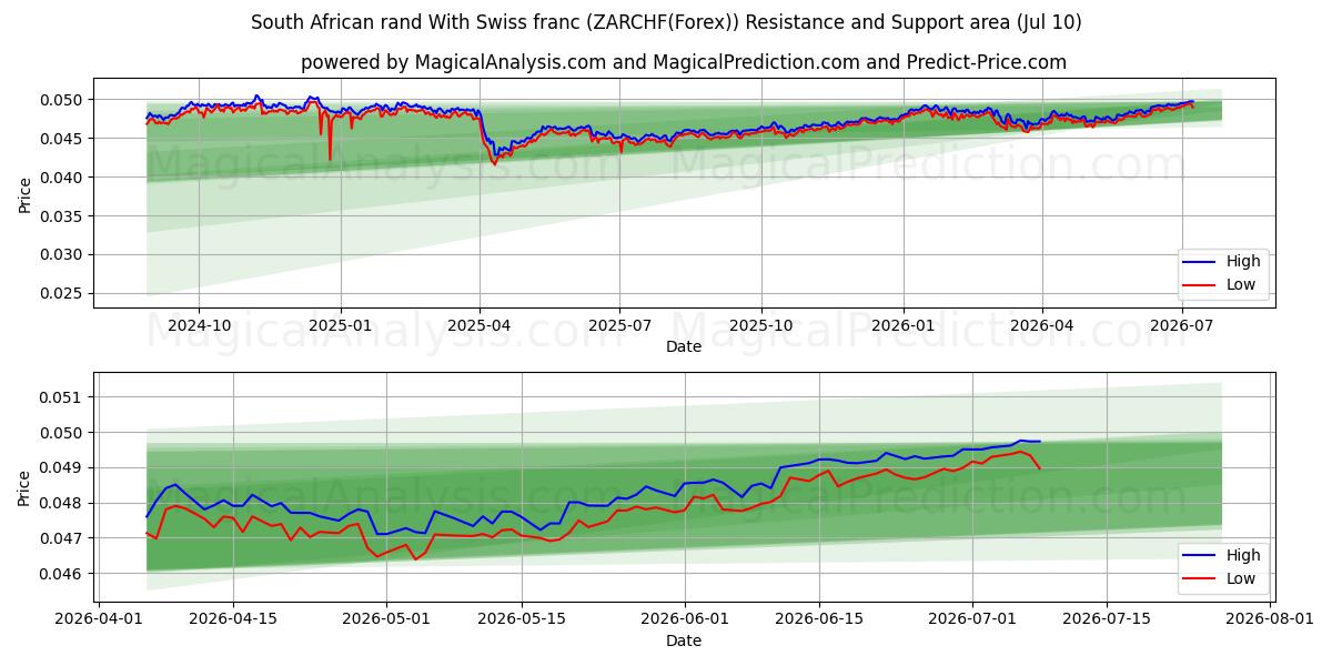  Sydafrikanske rand Med schweizerfranc (ZARCHF(Forex)) Support and Resistance area (09 Jul) 
