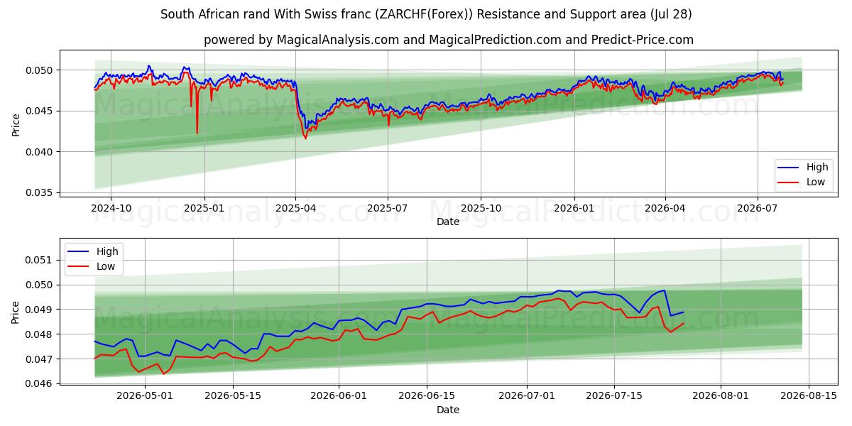 남아프리카 공화국 랜드(스위스 프랑 포함) (ZARCHF(Forex)) Support and Resistance area (27 Jul) 