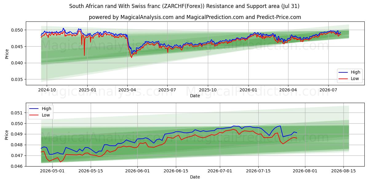 South African rand With Swiss franc (ZARCHF(Forex)) Support and Resistance area (30 Jul) 