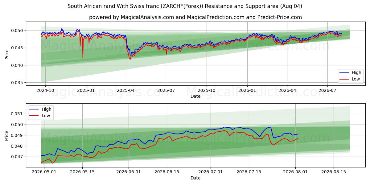  Südafrikanischer Rand Mit Schweizer Franken (ZARCHF(Forex)) Support and Resistance area (03 Aug) 